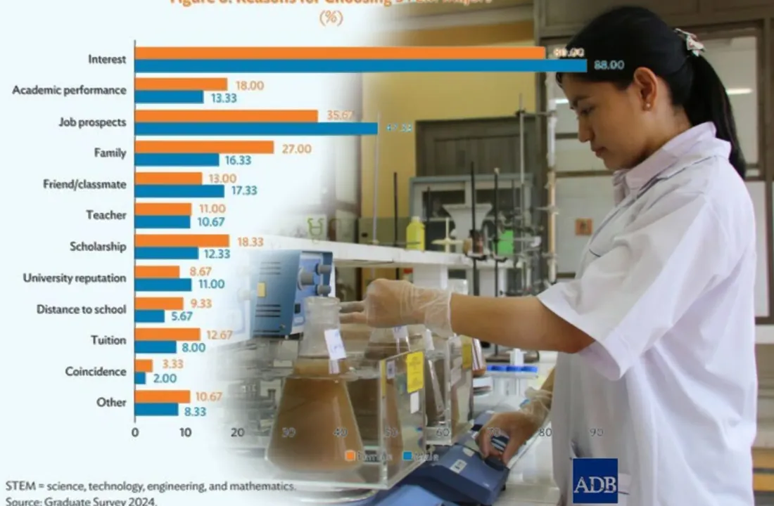 ADB ​៖​ ស្ត្រី​កម្ពុជា​ចូលរៀន​ជំនាញ​ ST​EM ​តិច​ជាង​បុរស​ ​លើកលែងតែ​វិទ្យាសាស្ត្រ​សុខាភិបាល​