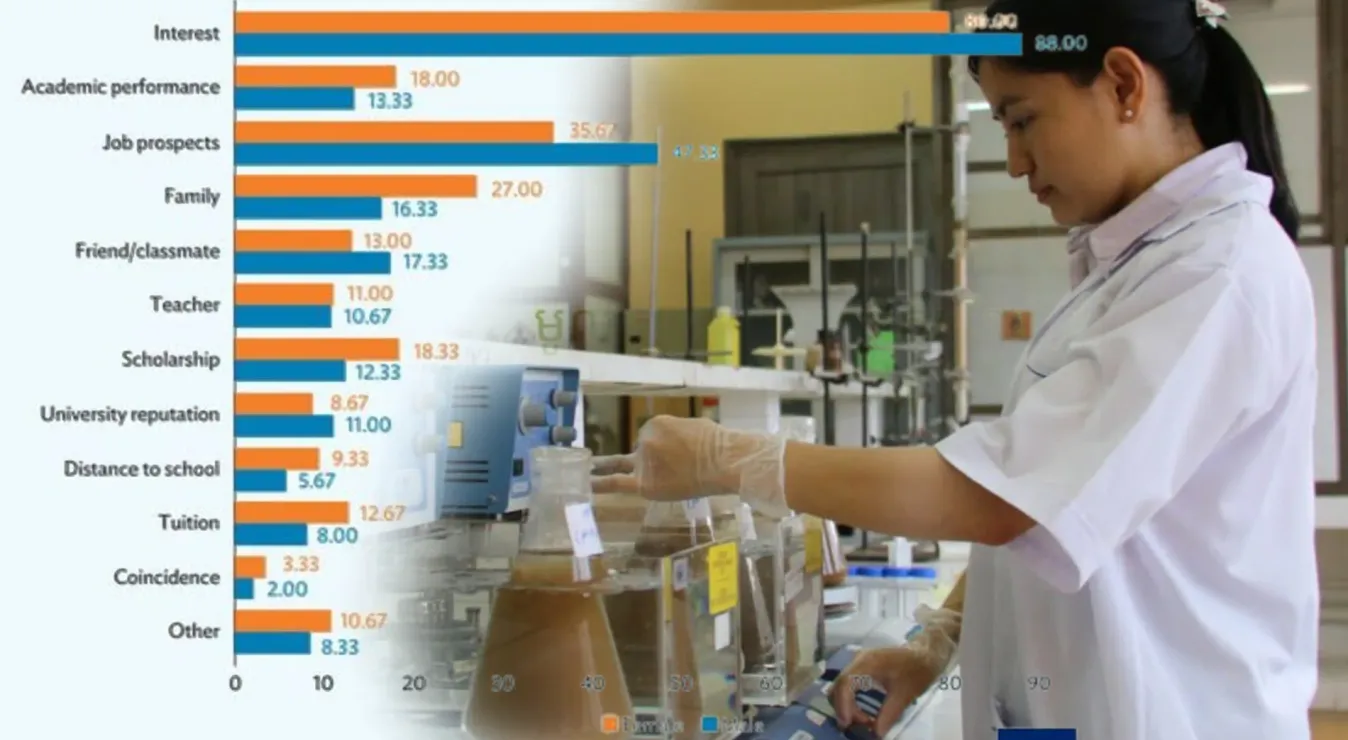 ADB ​៖​ ស្ត្រី​កម្ពុជា​ចូលរៀន​ជំនាញ​ ST​EM ​តិច​ជាង​បុរស​ ​លើកលែងតែ​វិទ្យាសាស្ត្រ​សុខាភិបាល​