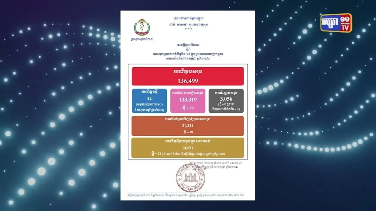 ក្រសួងសុខាភិបាលរកឃើញឆ្លងថ្មី ២២នាក់ (Video Inside)