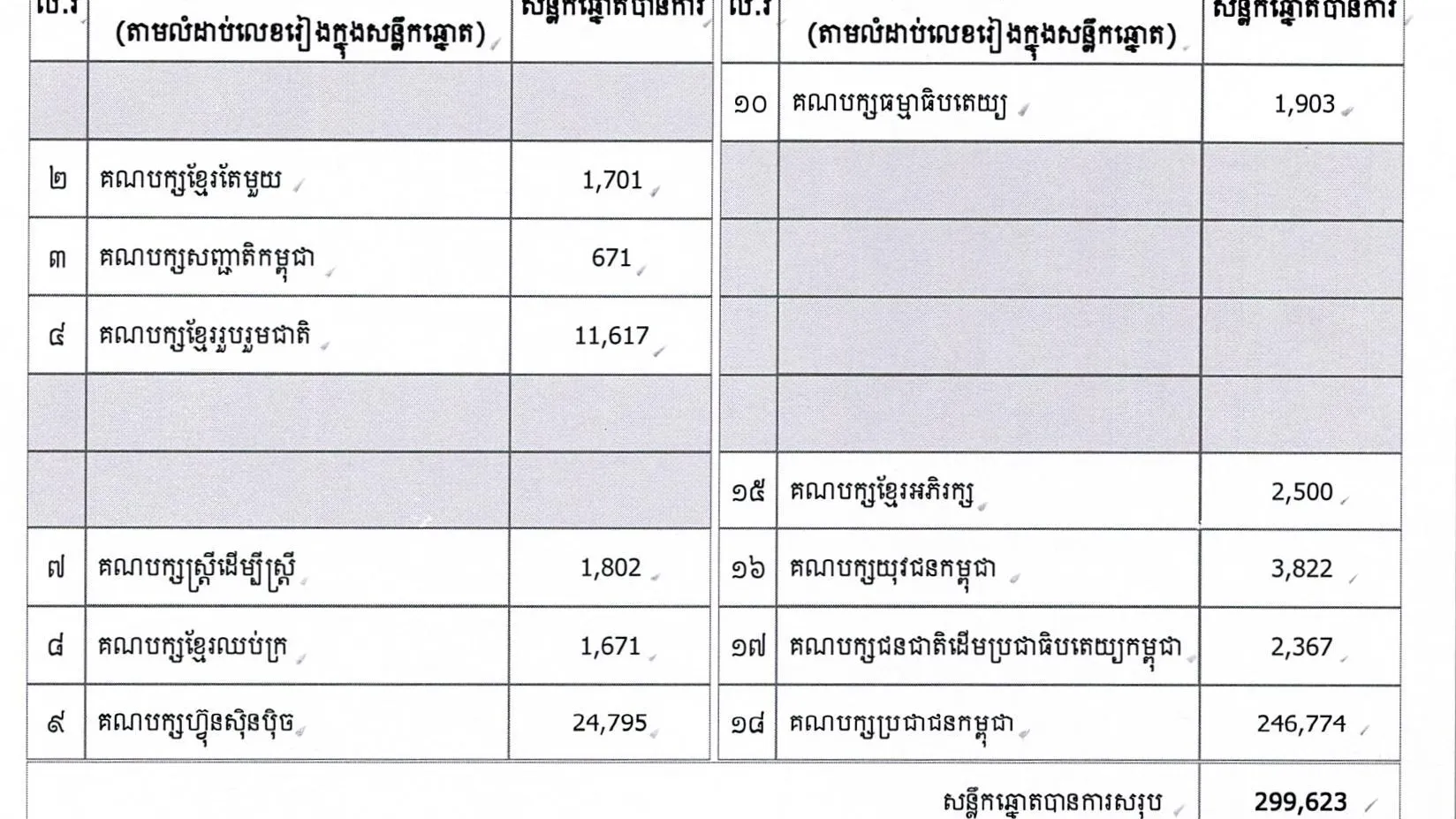 គ.ជ.ប បង្ហាញតារាងលទ្ធផលផ្លូវការនៃការបោះឆ្នោតជ្រើសតាំងតំណាងរាស្ត្រ នីតិកាលទី៧ ទាំង២៥ មណ្ឌលរាជធានី-ខេត្ត