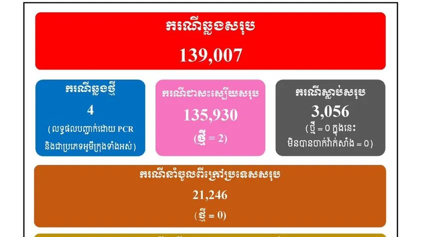 ក្រសួង​សុខាភិបាល ប្រកាស​រកឃើញវីរុសកូវីដ១៩ បំប្លែងថ្មីប្រភេទ អូមីក្រុង JN.1 ចំនួន​បួនករណី​