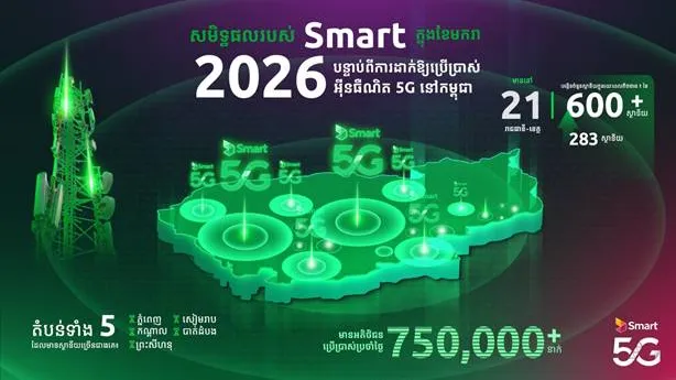 ក្រុមហ៊ុនSmart ពង្រីកសេវា 5G យ៉ាងរហ័សទូទាំងប្រទេស ដោយដំឡើងស្ថានីយបានជាង 600 នៅតាមបណ្តាខេត្តក្រុងចំនួន 21 ក្នុងរយៈពេលត្រឹមមួយខែដំបូង