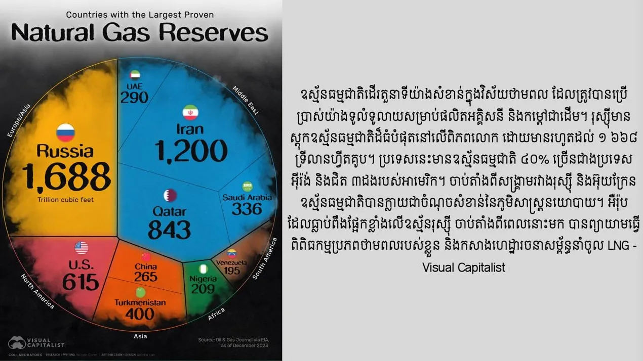 ប្រទេសដែលស្ដុកឧស្ម័នធម្មជាតិច្រើនជាងគេក្នុងពិភពលោក
