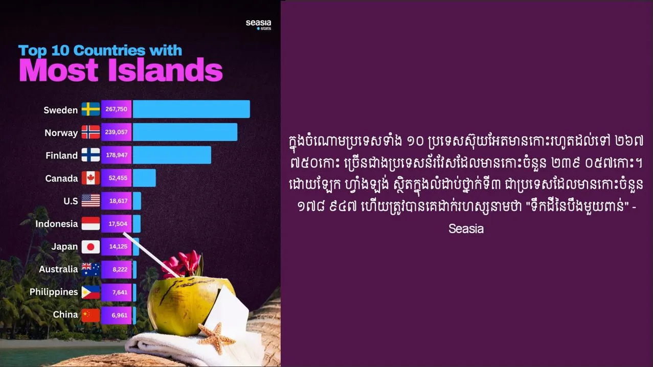 ប្រទេសកំពូលទាំង ១០ ដែលមានកោះច្រើនជាងគេក្នុងពិភពលោក