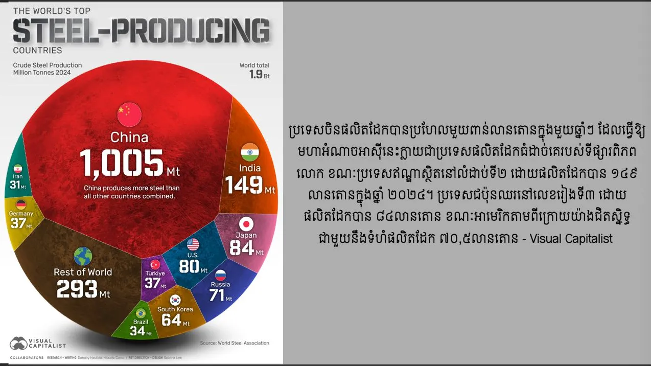 តើប្រទេសណាផលិតដែកច្រើនជាងគេ?