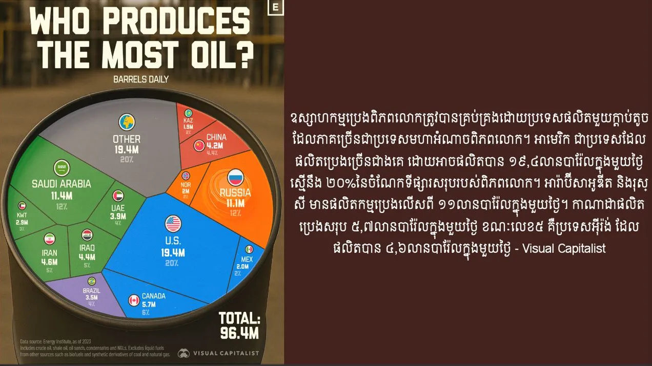 តើប្រទេសណាខ្លះផលិតប្រេងក្នុងពិភពលោក?