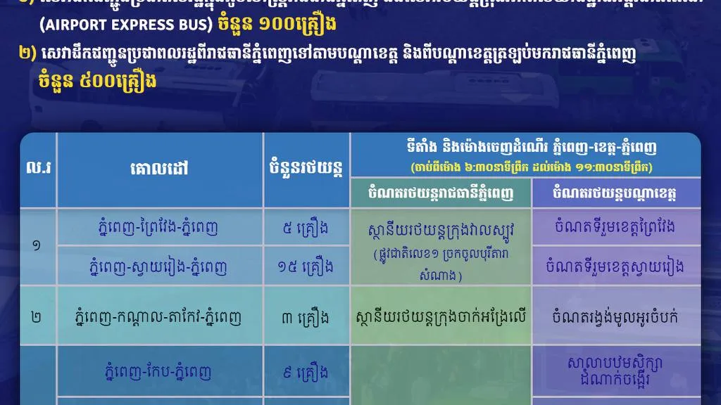 រដ្ឋបាលត្រៀមរថយន្តក្រុង៦០០គ្រឿងសម្រាប់ដឹកជញ្ជូនប្រជាពលរដ្ឋក្នុងឱកាសបុណ្យចូលឆ្នាំខ្មែរ ៦ថ្ងៃ