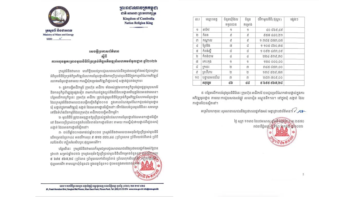ក្រសួងរ៉ែប្រកាសមូលនិធិ ៥,៧លានដុល្លារ សម្រាប់ជួយអភិវឌ្ឍមូលដ្ឋាននៅឆ្នាំ២០២៦