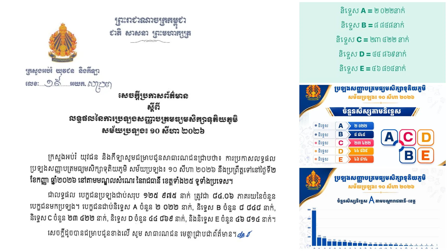 ប្រឡងបាក់ឌុប៖ បេក្ខជនប្រឡងជាប់ ៨៤% និទ្ទេស A មាន២០២២នាក់ ក្នុងនោះជាង៥៣%ជាស្រ្តី