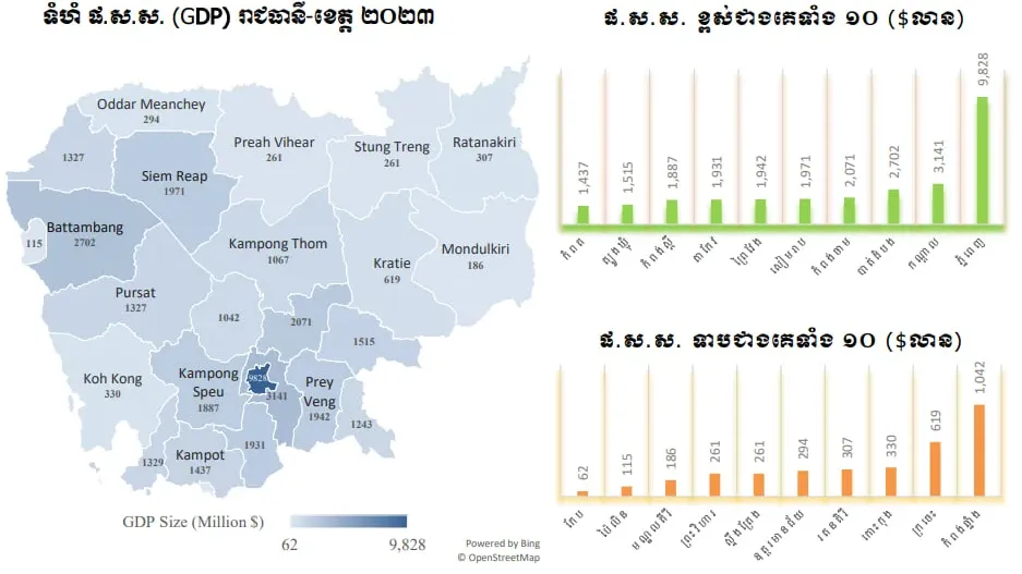ភ្នំពេញ មានទំហំ GDP ខ្ពស់ជាងគេបង្អស់  ដោយអំណាចប្រជាជនច្រើន និងចរន្តសេដ្ឋកិច្ចខ្លាំង