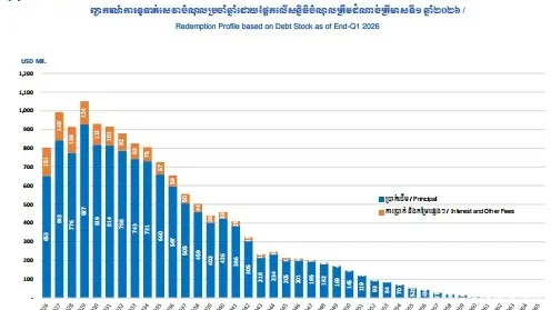 បំណុលសាធារណៈកម្ពុជាកើនជាង ១៣ ពាន់លានដុល្លារ ប៉ុន្តែនៅតែអាចគ្រប់គ្រងបាន