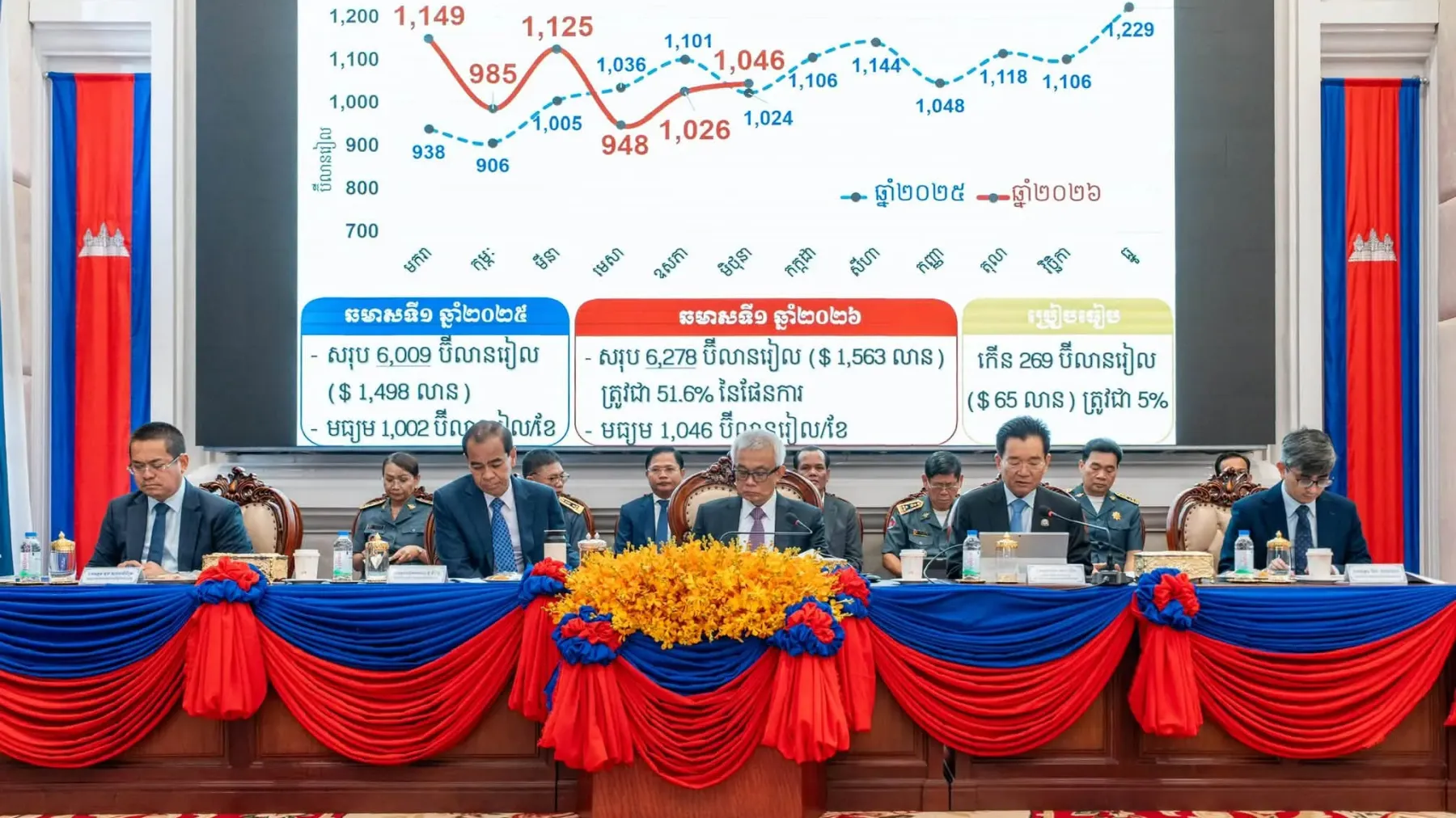 រយៈពេល៦ខែ ឆ្នាំ២០២៦ កម្ពុជាទទួលបានចំណូលពីពន្ធគយប្រមាណ ១,៥៧ពាន់លានដុល្លារអាម៉េរិក