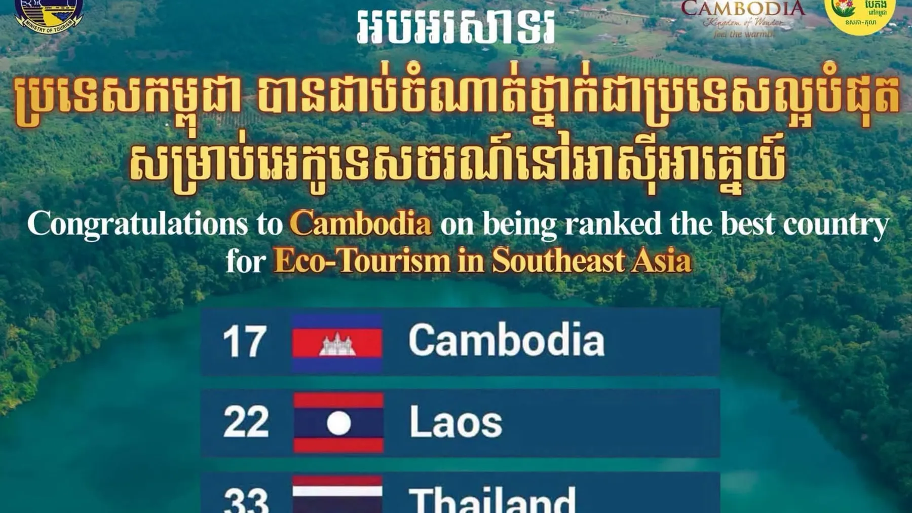 អបអរសាទរ ! កម្ពុជា ជាប់ចំណាត់ថ្នាក់ទី១ នៅអាស៊ី-អាគ្នេយ៍ ជា «ដែនដីមាសនៃអេកូទេសចរណ៍» និងជាជំហានថ្មីនៃការប្រកួតប្រជែងសេដ្ឋកិច្ចបៃតង