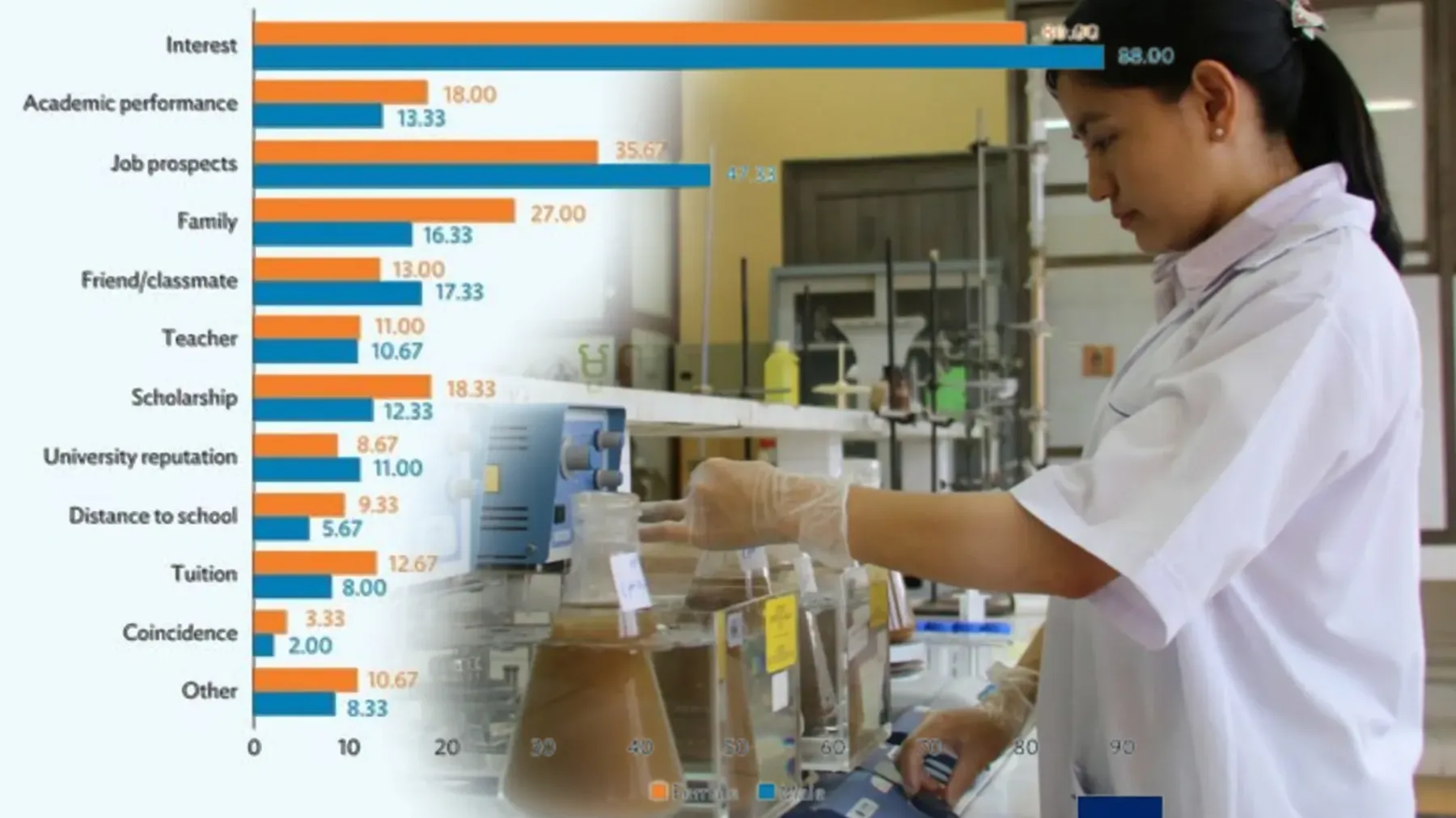 ADB ​៖​ ស្ត្រី​កម្ពុជា​ចូលរៀន​ជំនាញ​ ST​EM ​តិច​ជាង​បុរស​ ​លើកលែងតែ​វិទ្យាសាស្ត្រ​សុខាភិបាល​