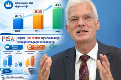 អង្គការ​ OE​CD ​៖​ ការ​រីកចម្រើន​ PISA ​របស់​កម្ពុជា​ ​មិន​ត្រឹមតែ​ជា​តួលេខ​ ​ប៉ុន្តែ​ជា​ភស្តុតាង​នៃ​វឌ្ឍនភាព​ប្រព័ន្ធ​អប់រំ​