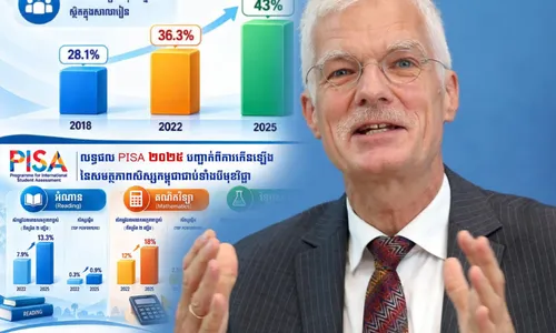 អង្គការ​ OE​CD ​៖​ ការ​រីកចម្រើន​ PISA ​របស់​កម្ពុជា​ ​មិន​ត្រឹមតែ​ជា​តួលេខ​ ​ប៉ុន្តែ​ជា​ភស្តុតាង​នៃ​វឌ្ឍនភាព​ប្រព័ន្ធ​អប់រំ​