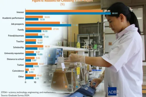 ADB ​៖​ ស្ត្រី​កម្ពុជា​ចូលរៀន​ជំនាញ​ ST​EM ​តិច​ជាង​បុរស​ ​លើកលែងតែ​វិទ្យាសាស្ត្រ​សុខាភិបាល​