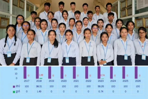 វិទ្យាល័យ​ដើម​ឫស ​សិស្ស​ជាប់​បាក់​ឌុប​ ១០០​%​ ​និង​គ្មាន​និទ្ទេស E