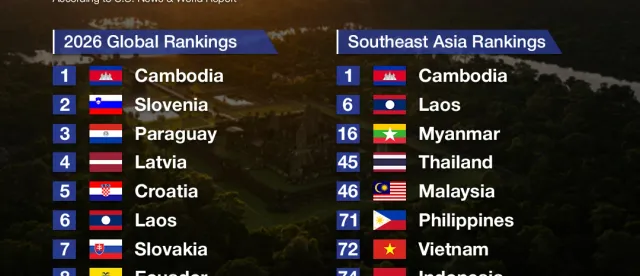 កម្ពុជាទទួលបានចំណាត់ថ្នាក់លេខ ១ ជាប្រទេសមាននិរន្តរភាពដី និងធនធានល្អបំផុតប្រចាំឆ្នាំ ២០២៦ នៅលើពិភពលោក - AMS Article Thumbnail