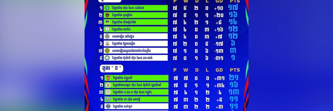 ខ្លះៗអំពីពានរង្វាន់ជើងឯកវិទ្យាល័យរដូវកាលទី៦ ក្រោយបញ្ចប់វគ្គសន្សំពិន្ទុក្នុងពូល - Article Thumbnail