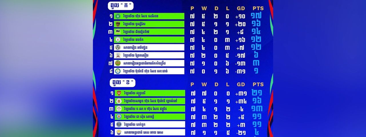 Image for article: ខ្លះៗអំពីពានរង្វាន់ជើងឯកវិទ្យាល័យរដូវកាលទី៦ ក្រោយបញ្ចប់វគ្គសន្សំពិន្ទុក្នុងពូល