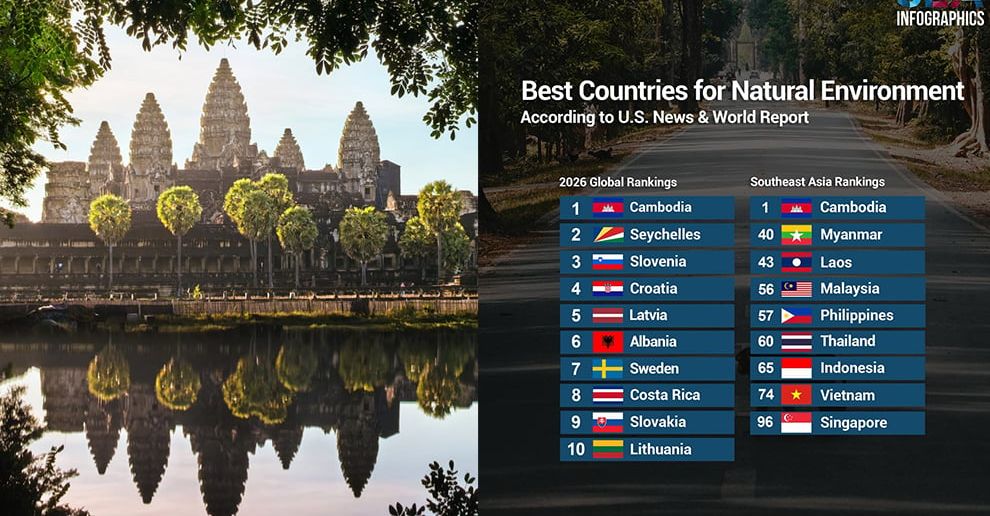 កម្ពុជា ជាប់​លេខ​១ក្នុងចំណោម​ប្រទេស​​មាន​បរិស្ថាន​ស្រស់​ស្អាត​ជាង​គេ​លើ​ពិភពលោក