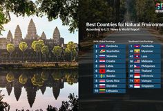 កម្ពុជា ជាប់​លេខ​១ក្នុងចំណោម​ប្រទេស​​មាន​បរិស្ថាន​ស្រស់​ស្អាត​ជាង​គេ​លើ​ពិភពលោក