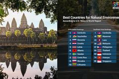 កម្ពុជា ជាប់​លេខ​១ក្នុងចំណោម​ប្រទេស​​មាន​បរិស្ថាន​ស្រស់​ស្អាត​ជាង​គេ​លើ​ពិភពលោក - Article