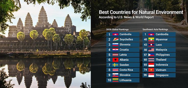 កម្ពុជា ជាប់​លេខ​១ក្នុងចំណោម​ប្រទេស​​មាន​បរិស្ថាន​ស្រស់​ស្អាត​ជាង​គេ​លើ​ពិភពលោក