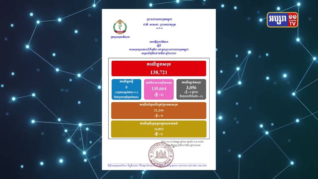 កម្ពុជាគ្មានអ្នកឆ្លងកូវីដ១៩ទេ រយៈពេល៧២ម៉ោងនេះ (Video Inside)