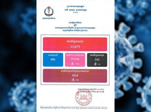 ផ្សាយផ្ទាល់ ព័ត៌មានថ្ងៃត្រង់៖ នៅកម្ពុជា បន្តរកឃើញថ្មី ៨៨៦នាក់ទៀត ខណៈមានអ្នកជាសះស្បើយ ៧៨១នាក់ និងមានអ្នកស្លាប់ ៦នាក់