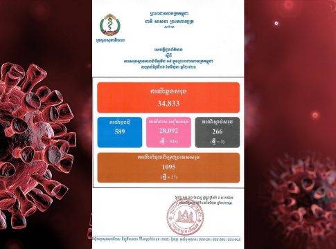 ផ្សាយផ្ទាល់ ព័ត៌មានថ្ងៃត្រង់៖ ក្រសួងសុខាភិបាល មានអ្នកឆ្លងកូវីដ១៩ថ្មី ៥៨៩នាក់ ជាសះស្បើយ ៩៤៥នាក់ និងមានអ្នកស្លាប់ ៣នាក់ទៀត