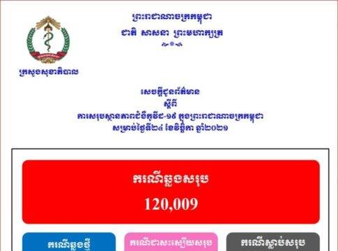 ការឆ្លងជំងឺកូវីដ១៩ក្នុងប្រទេសកម្ពុជាកើនឡើងលើស១២ម៉ឺនករណី