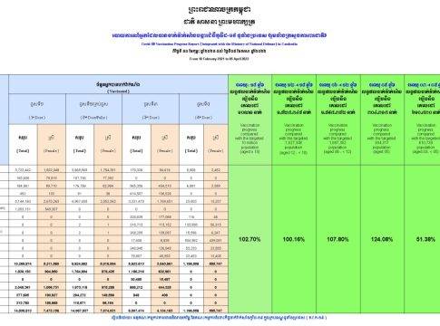 កំណើនអត្រាចាក់វ៉ាក់សាំងបង្ការជំងឺកូវីដ១៩ នៅកម្ពុជាគិតត្រឹម ថ្ងៃទី៥ខែមេសា