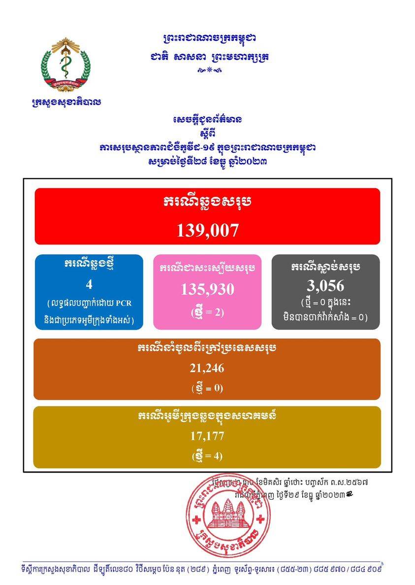 ក្រសួង​សុខាភិបាល ប្រកាស​រកឃើញវីរុសកូវីដ១៩ បំប្លែងថ្មីប្រភេទ អូមីក្រុង JN.1 ចំនួន​បួនករណី​