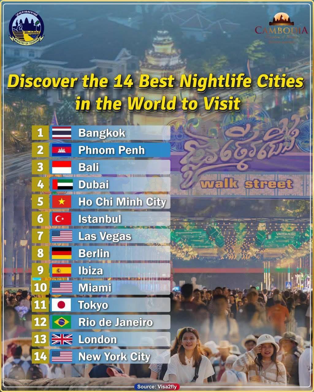 រាជធានីភ្នំពេញ ជាប់ចំណាត់ថ្នាក់លេខ២ លើពិភពលោកដែលជាទីក្រុងប្រជុំដោយភាពរីករាយនាពេលរាត្រី